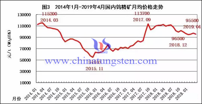 2014年1月-2019年4月國內(nèi)鎢精礦月均價(jià)格走勢圖