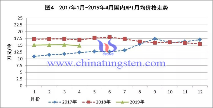 2017年1月-2019年4月國內(nèi)APT月均價(jià)格走勢圖