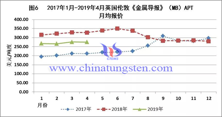 2017年1月-2019年4月英國倫敦《金屬導(dǎo)報(bào)》（MB）APT月均報(bào)價(jià)走勢圖