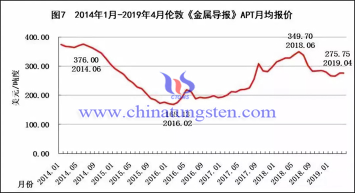 2014年1月-2019年4月倫敦《金屬導(dǎo)報(bào)》APT月均報(bào)價(jià)走勢圖