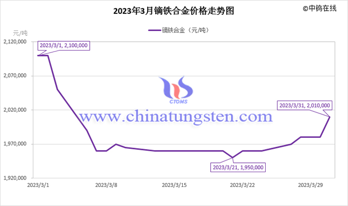 2023年3月鏑鐵合金價(jià)格走勢圖