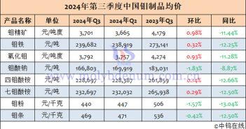 2024年第三季度中國鉬制品均價(jià)表
