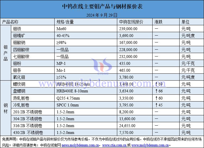 2024年9月29日鉬價(jià)與鋼價(jià)圖片