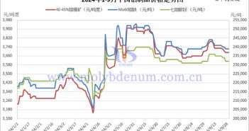 2024年1-9月中國鉬制品價(jià)格走勢(shì)