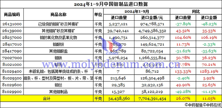 2024年前三季度中國鉬制品進口數(shù)據(jù)圖片