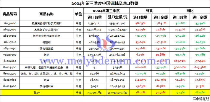 2024年第三季度中國鉬制品進口數(shù)據(jù)圖片