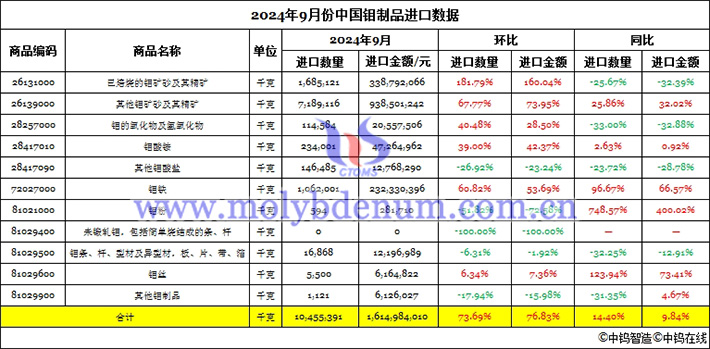 2024年9月份中國鉬制品進口數(shù)據(jù)圖片