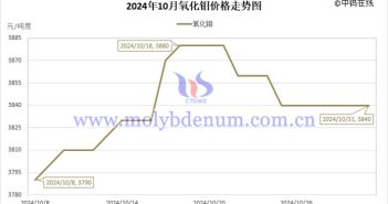 2024年10月氧化鉬價格走勢與均價 2024年10月氧化鉬價格走勢圖