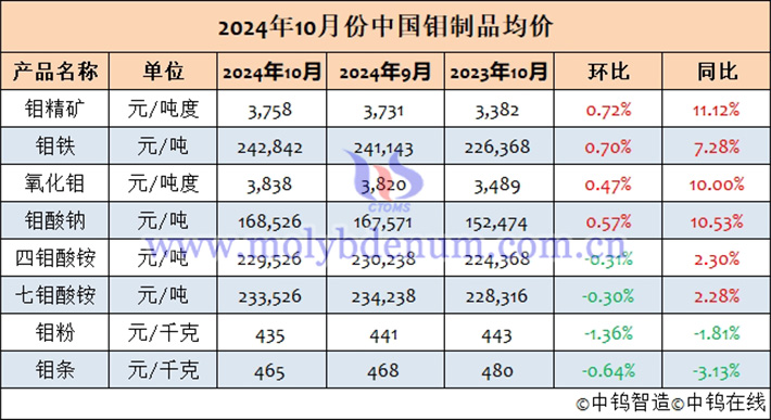 2024年10月中國鉬制品均價(jià)表