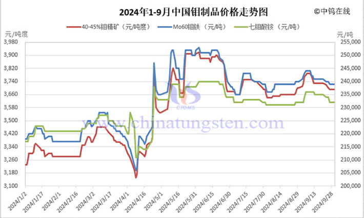 2024年前三季度中國鉬制品走勢(shì)圖