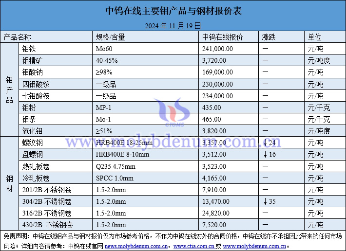 2024年11月19日鉬價(jià)與鋼價(jià)圖片
