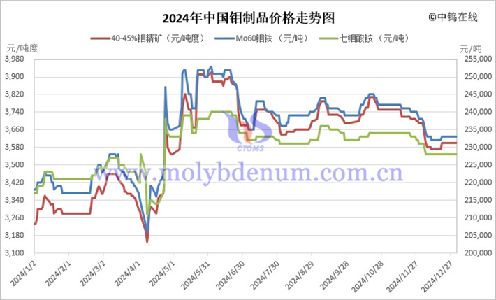 2024年中國鉬制品價(jià)格走勢(shì)圖