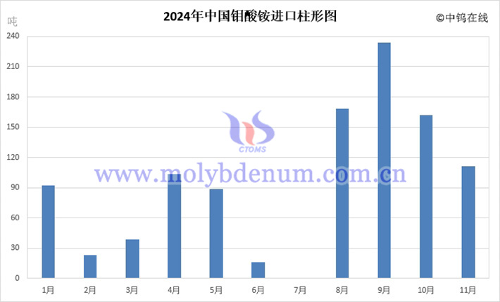 2024年中國鉬酸銨進(jìn)口柱形圖