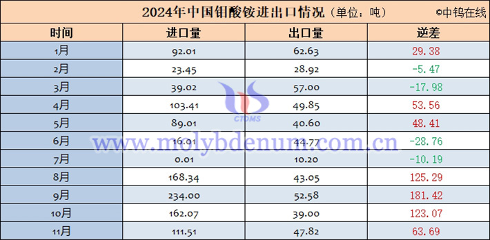 2024年中國鉬酸銨進(jìn)出口情況