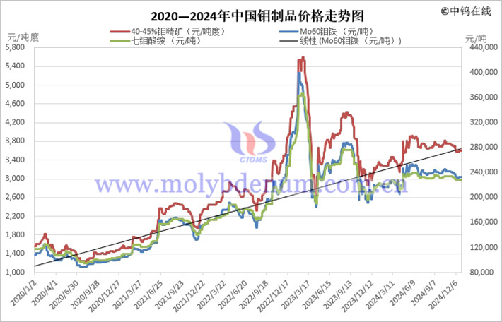 2020—2024年中國鉬制品價(jià)格走勢(shì)圖