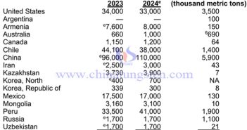 26萬噸!2024年全球鉬產(chǎn)量上漲近5% 2024年全球鉬產(chǎn)量與鉬儲量