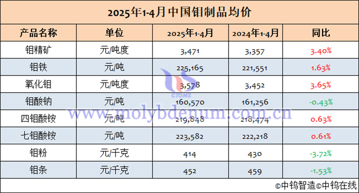 2025年1-4月中國(guó)鉬制品均價(jià)表