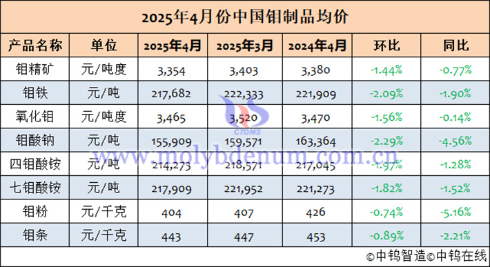 2025年4月中國(guó)鉬制品均價(jià)表