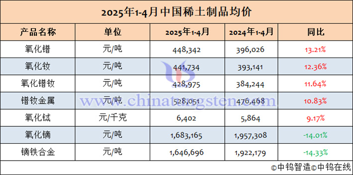2025年1-4月中國稀土制品均價(jià)表
