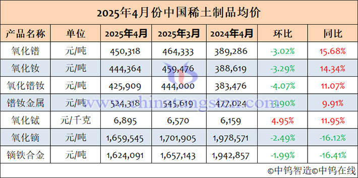 2025年4月中國稀土制品均價(jià)表