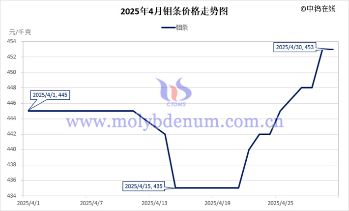 2025年4月鉬條價(jià)格走勢(shì)圖