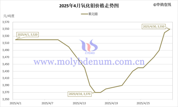 2025年4月氧化鉬價(jià)格走勢(shì)圖