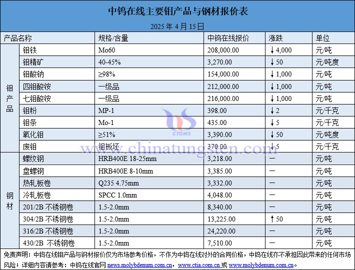 2025年4月15日鉬價(jià)與鋼價(jià)圖片
