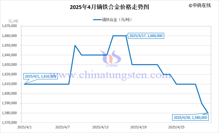 2025年4月鏑鐵合金價(jià)格走勢圖