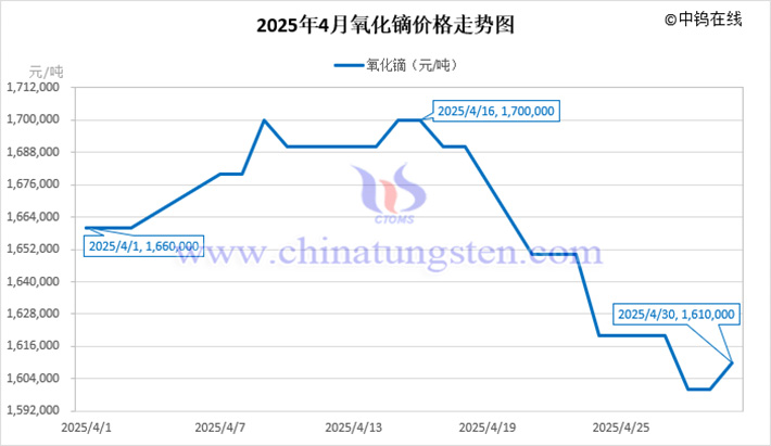 2025年4月氧化鏑價(jià)格走勢圖