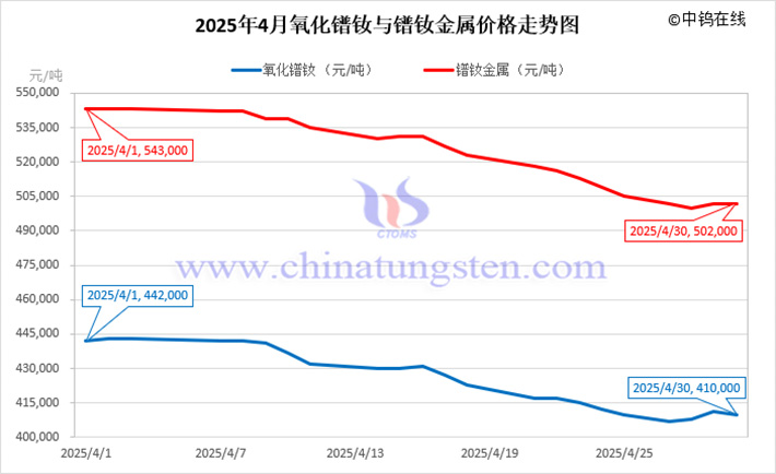 2025年4月氧化鐠釹與鐠釹金屬價(jià)格走勢圖