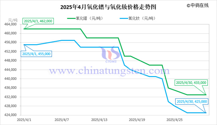 2025年4月氧化鐠與氧化釹價(jià)格走勢圖