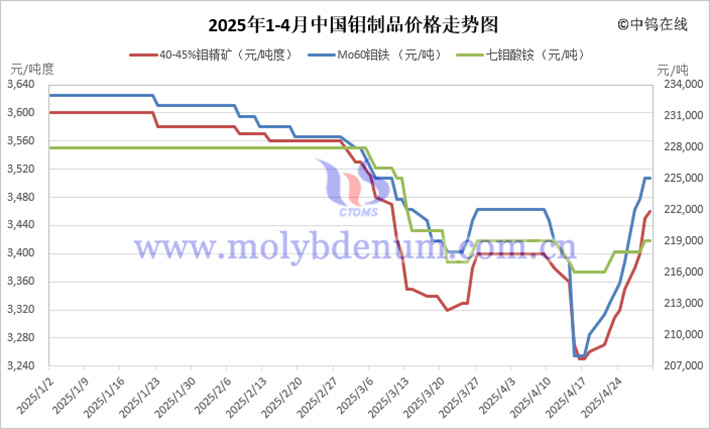 2025年1-4月中國(guó)鉬制品價(jià)格走勢(shì)