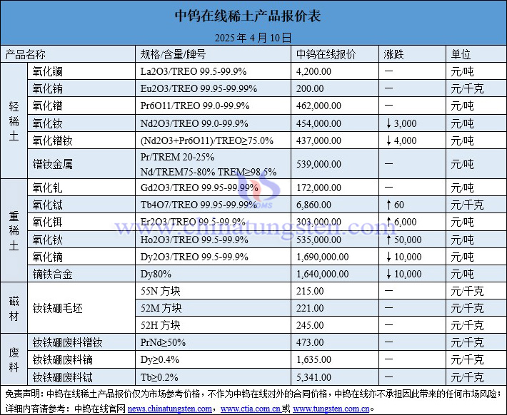 2025年4月10日稀土價格圖片