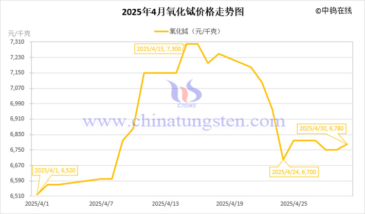 2025年4月氧化鋱價(jià)格走勢圖