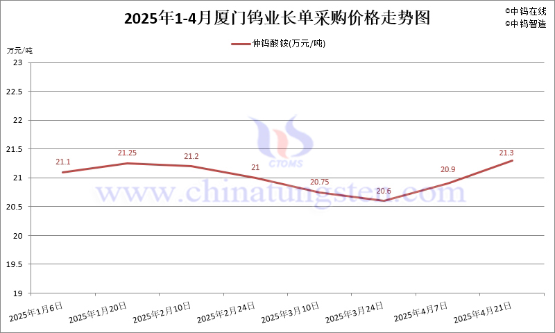 2025年4月份廈門(mén)鎢業(yè)長(zhǎng)單報(bào)價(jià)走勢(shì)圖