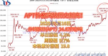 仲鎢酸銨價格突破歷史新高！