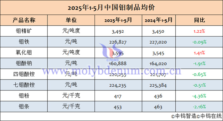 2025年1-5月中國鉬制品均價(jià)表