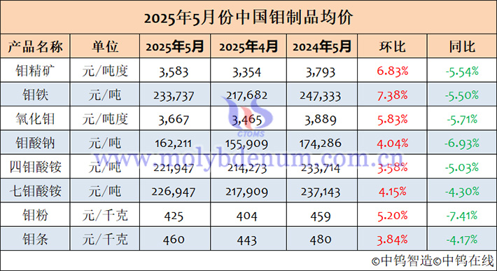 2025年5月中國鉬制品均價(jià)表