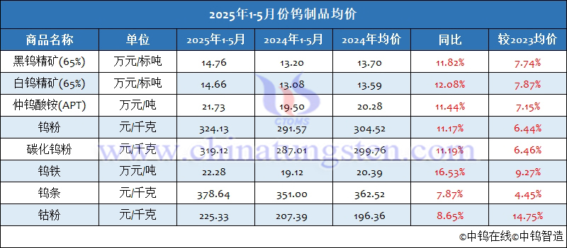 2025年1-5月份鎢制品均價