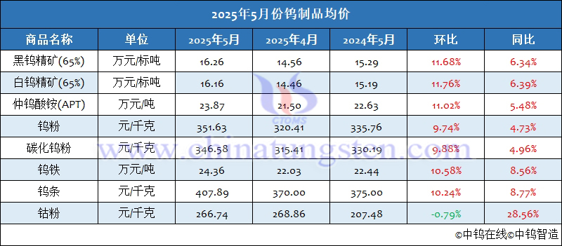2025年5月份鎢制品均價