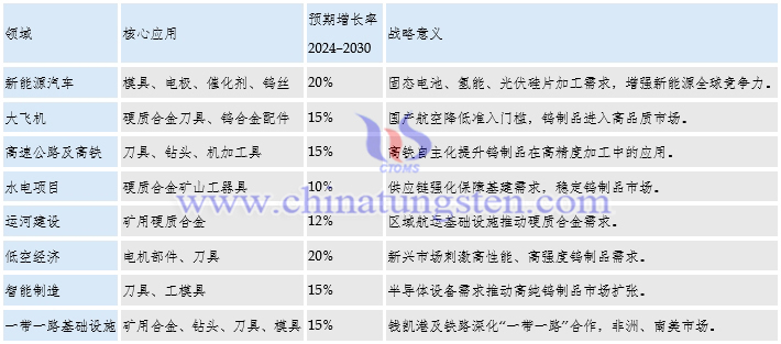 預(yù)估的主要硬質(zhì)合金市場(chǎng)機(jī)遇及戰(zhàn)略意義