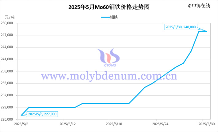 2025年5月鉬鐵價(jià)格走勢圖
