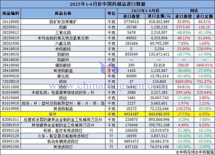 2025年1-4月份中國(guó)鎢制品進(jìn)口量