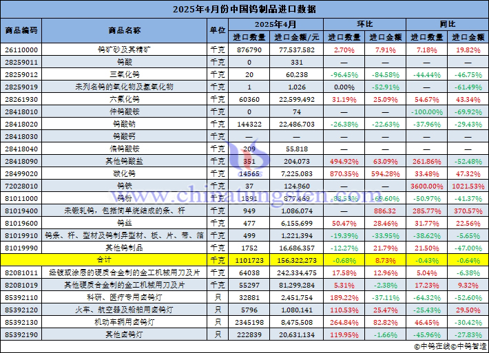 2025年4月份中國(guó)鎢制品進(jìn)口量