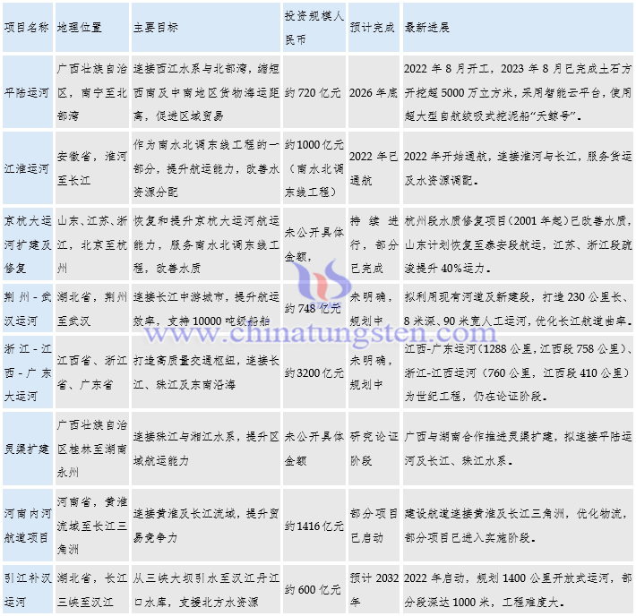 目前國(guó)內(nèi)所有的運(yùn)河項(xiàng)目清單