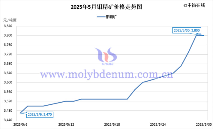 2025年5月鉬精礦價(jià)格走勢圖