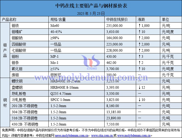 2025年5月23日鉬價(jià)與鋼價(jià)圖片