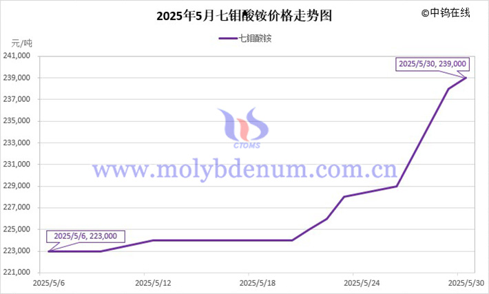 2025年5月七鉬酸銨價(jià)格走勢圖