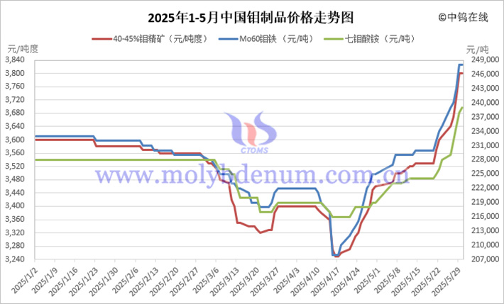 2025年1-5月中國鉬制品價(jià)格走勢