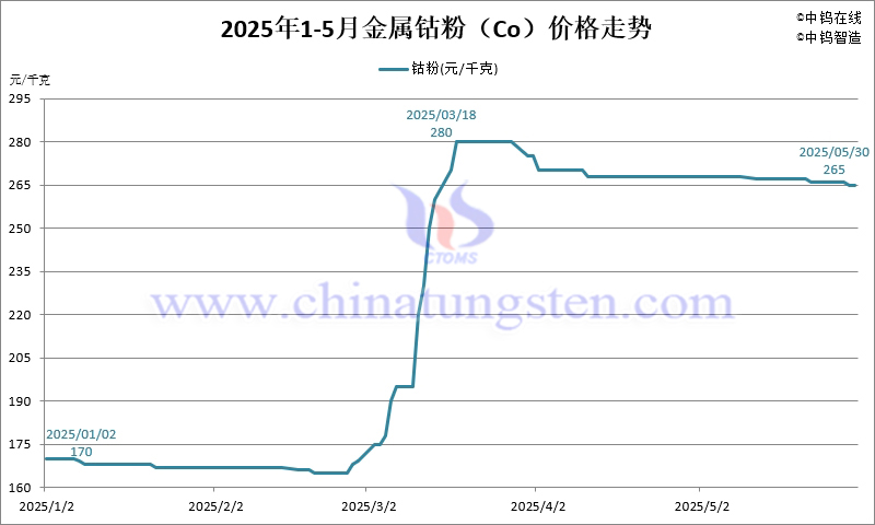 2025年5月份金屬鈷粉（Co）價格走勢圖